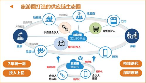 旅游圈城市合伙人 迎接零售3.0新機遇，重構旅游業務新生態